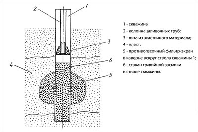 Принцип работы гравийного фильтрационного сооружения